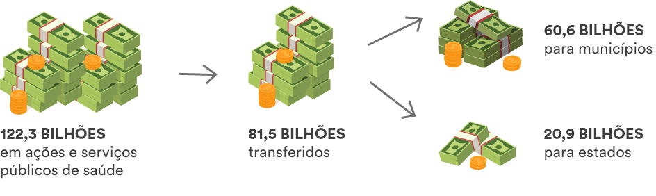 Infográfico com cédulas empilhadas, ilustrando os dados apresentados. No infográfico, tem as seguintes informações: De uma despesa empenhada pelo Ministério da Saúde de R$ 122,3 bilhões em ações e serviços públicos de saúde, foram R$ 81,5 bilhões transferidos, sendo R$ 60,6 bilhões para os municípios e R$ 20,9 bilhões para os estados.