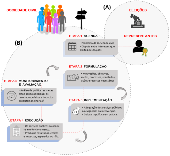 Modelo adaptado do ciclo de políticas, são dois círculos, o primeiro é o círculo A, é menor e dentro dele está as eleições com uma linha que segue para os representantes, o segundo círculo é o B, ele é maior, os dois círculos fazem uma pequena interseção. No topo do círculo B está a sociedade civil, a etapa 1 é a agenda, uma linha segue para a etapa 2 que é a formulação, da etapa dois segue uma linha para a etapa 3, a implementação, dessa etapa a linha segue para a 4, a execução e por último a etapa 5, monitoramento e avaliação, da última etapa uma linha segue para a etapa 2, onde o ciclo recomeça.