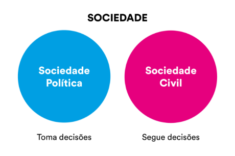 Diagrama de Venn representando a sociedade, são dois círculos, o primeiro em azul é a sociedade política que toma decisões, o segundo círculo rosa que não toca o primeiro é a sociedade civil, ele segue decisões.