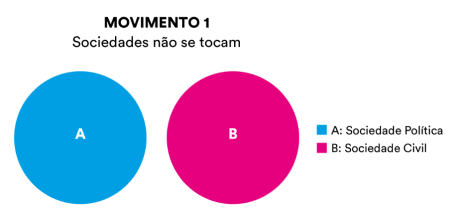 Diagrama de Venn do movimento 1 onde as sociedades não se tocam, o primeiro círculo em azul é a sociedade política (círculo A) e o segundo círculo rosa é a sociedade cível (círculo B), os círculos não se tocam.