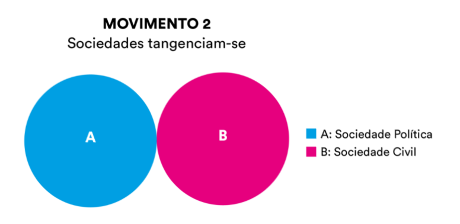 Diagrama de Venn do movimento 2, as sociedades tangenciam-se, os círculos A e B se tocam, mas não ocorre uma interseção.