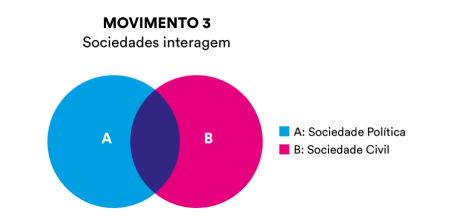 Diagrama de Venn do movimento 3, as sociedades interagem, ocorre uma interseção entre o círculo A e B.