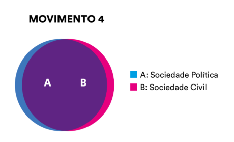 Diagrama de Venn do movimento 4, o círculo A e B juntam-se, formando um único círculo.