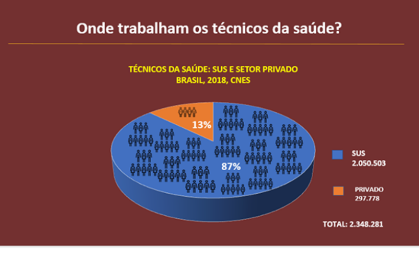 Gráfico de pizza de onde trabalham os técnicos de saúde em 2018, dividindo entre SUS e setor privado, 13% (297.778 profissionais) trabalham no setor privado, 87% (2.050.503 profissionais) trabalham no SUS.