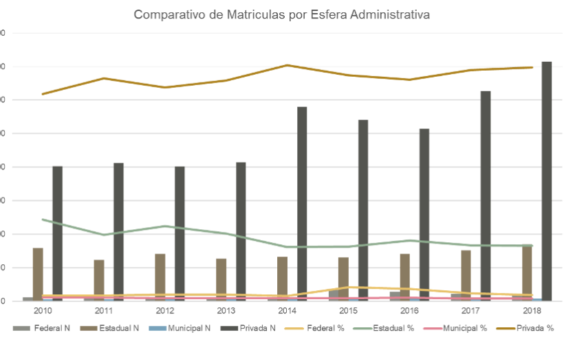 Gráfico de colunas com o comparativo de matrículas por esfera administrativa de 2010 a 2018.