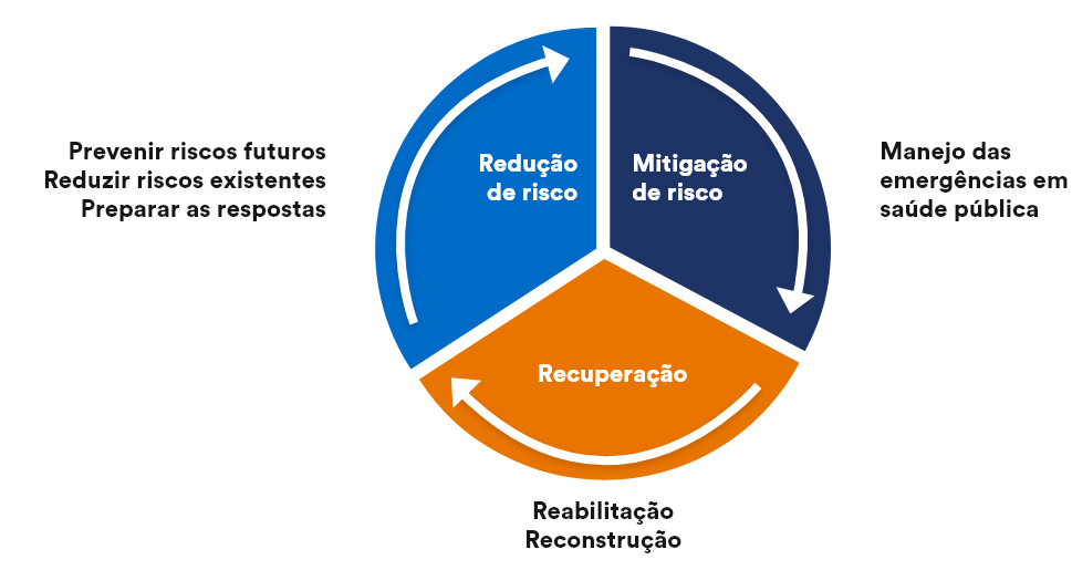 Diagrama de um círculo dividido em três partes, redução de riscos, mitigação de riscos e recuperação. Redução de risco é para prevenir riscos futuros, reduzir riscos existentes e preparar as respostas; mitigação de risco é para o manejo das emergências em saúde pública; Recuperação é reabilitação e reconstrução.