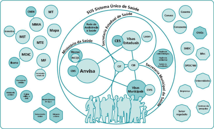 Representação gráfica do funcionamento SNVS na concepção ampliada, no centro está um grande círculo representando o Sistema único de saúde (SUS), dentro dele há três círculos menores, o ministério da saúde, secretaria estadual de saúde e secretaria municipal de saúde. Dentro do Ministério da saúde está a Anvisa ligado a CNS e a Fiocruz, dentro da Fiocruz está o INCQS, dentro da Secretaria Estadual de Saúde está as Visas Estaduais ligadas ao CES e Lacen, dentro do círculo da Secretaria Municipal de saúde está as Visas Municipais ligado ao CMS, a Anvisa tem uma linha que se liga as Visas Estaduais e essa se liga as Visas Municipais, entre ela está o CIB, e entre os três círculos está o CIT, e dentro do círculo do SUS está também a rede de assistência à saúde e vigilância epidemiológica, vigilância ambiental e saúde do trabalhador. Do lado do círculo do SUS há outros círculos menores como Conass, ONG’s, universidades, centros de pesquisas, MDIC ligado ao Ibama, MIT ligado ao Inmetro e MF ligado às secretarias estaduais.