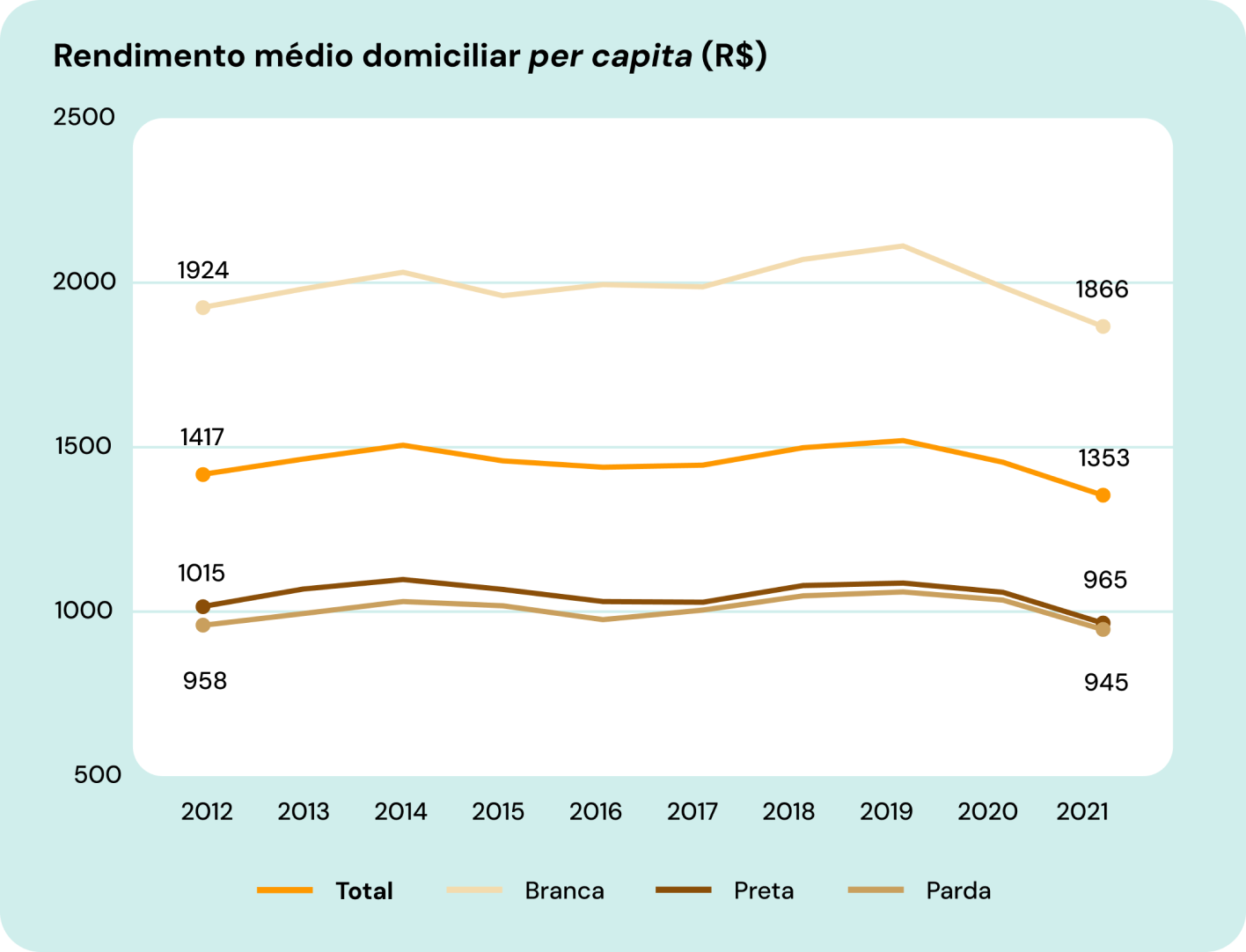 Gráfico 1 - Rendimento médio domiciliar por pessoa em Reais (R$)