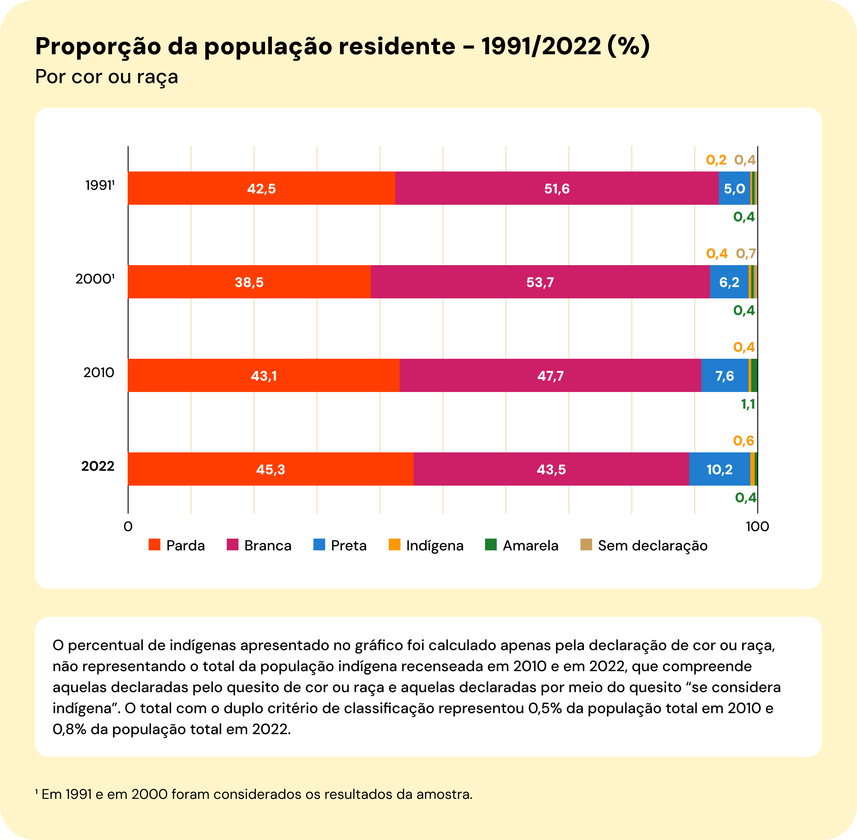 Gráfico 1 - Rendimento médio domiciliar por pessoa em Reais (R$)