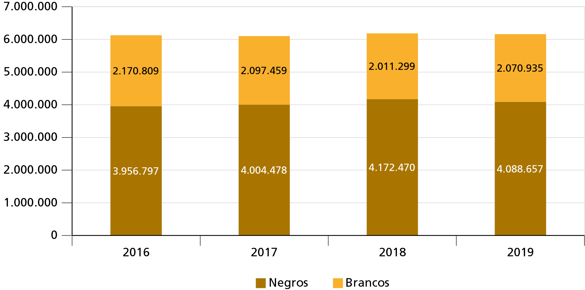 Figura 1. População de 16 anos ou mais de idade ocupada no trabalho doméstico e remunerada, segundo raça/cor (2016-2019)