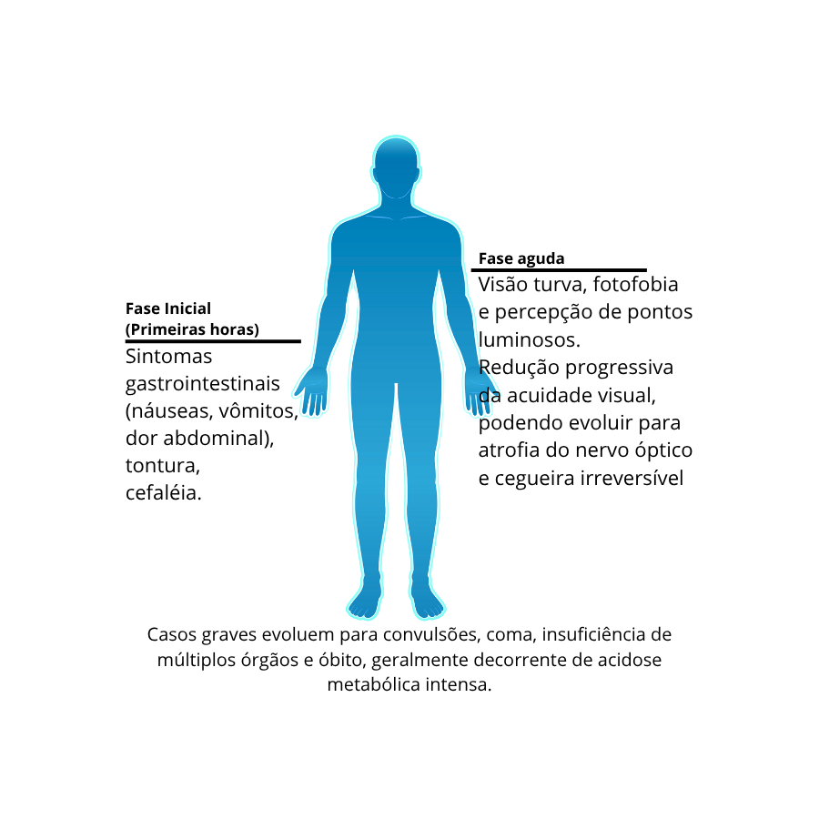 imagem do corpo humano com os sintomas da intoxicação