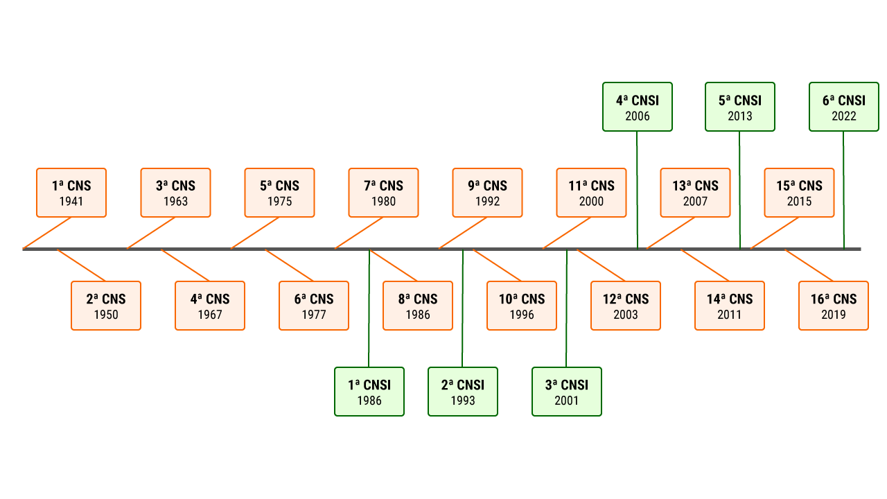 Linha do tempo horizontal, na cor preta, indicando o ano de realização das Conferências Nacionais de Saúde (CNS), destacadas em caixas na cor vermelha, bem como das Conferências Nacionais de Saúde Indígena (CNSI), destacadas em caixas na cor verde. Há oito caixas vermelhas e duas caixas verdes na parte superior da linha do tempo, e oito caixas vermelhas e três caixas verdes na parte inferior da linha do tempo. A primeira CNS ocorreu em 1941, sendo também realizada nos anos de 1950, 1963, 1967, 1975, 1977, 1980, 1986, 1992, 1996, 2000, 2003, 2007, 2011, 2015 e 2019, quando ocorreu a décima sexta CNS. A primeira CNSI ocorreu em 1986, sendo realizada também nos anos de 1993, 2001, 2006 e 2013, quando ocorreu a quinta CNSI.