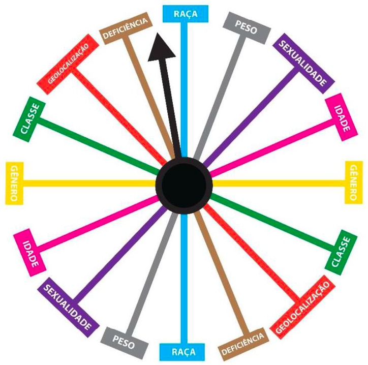 Roleta interseccional como proposta metodológica para estudos em Comunicação Imagem dos Roleta interseccional como proposta metodológica para estudos em Comunicação