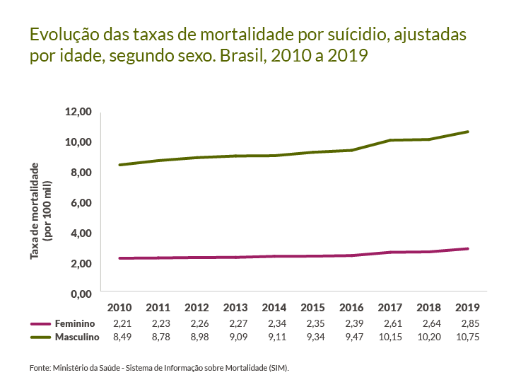Evolução das taxas de mortalidade por suícidio, ajustadas por idade, segundo sexo Figura com gráfico da evolução das taxas de mortalidade por suícidio, ajustadas por idade, segundo sexo.