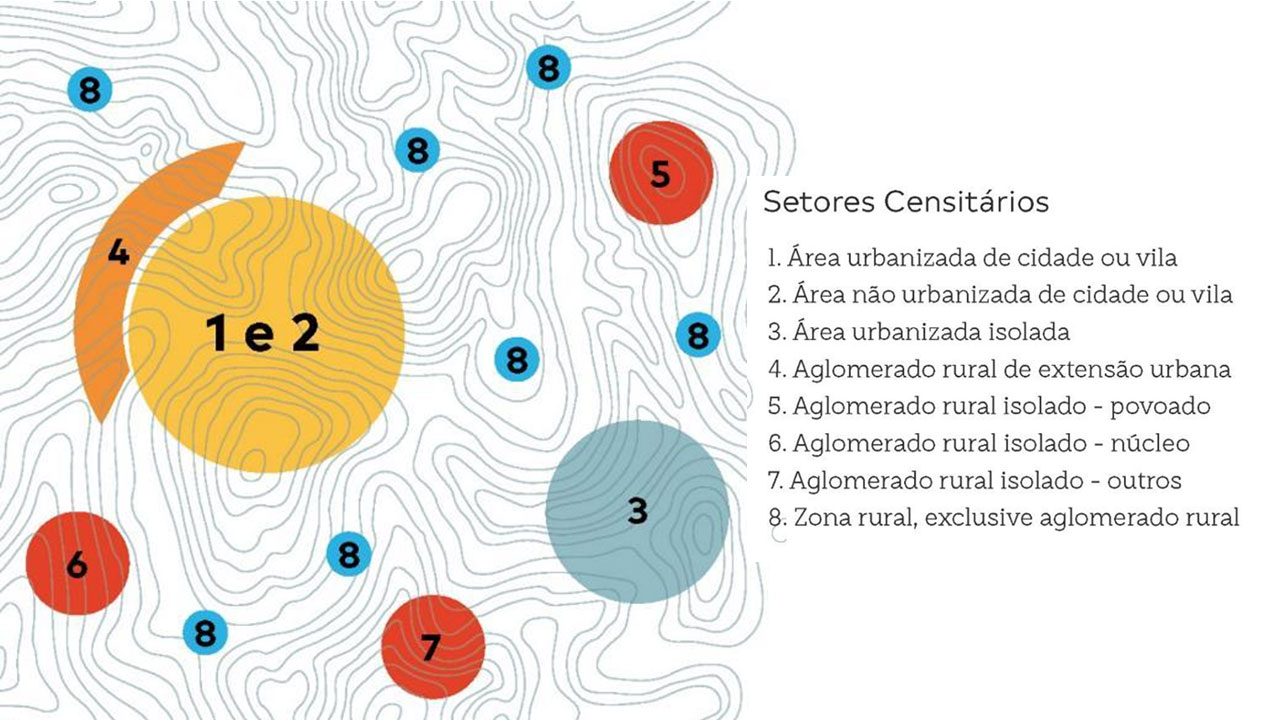 Imagem dos setores censitários, dividido em 8 topologias, a primeira área é urbanizada de cidade ou vila, a segunda área não é urbanizada de cidade ou vila, as duas áreas estão juntas e localizadas no lado esquerdo da imagem. A terceira área é urbanizada e isolada, e se encontra no canto inferior direito da imagem, um pouco afastado da área um e dois. O número quatro é um aglomerado rural de extensão urbana, ele está muito próximo da área um e dois. O número cinco é um aglomerado rural isolado – povoado, está no canto superior direito, afastado do um e dois. O número seis é um aglomerado rural isolado – núcleo, está no canto inferior esquerdo, relativamente próximo ao um e dois. O número sete é um aglomerado rural isolado – outros, fica próximo ao centro da imagem na parte inferior, está entre a área três e seis. A zona rural oito é exclusivamente um aglomerado rural, e está espalhado por sete pontos pela imagem.