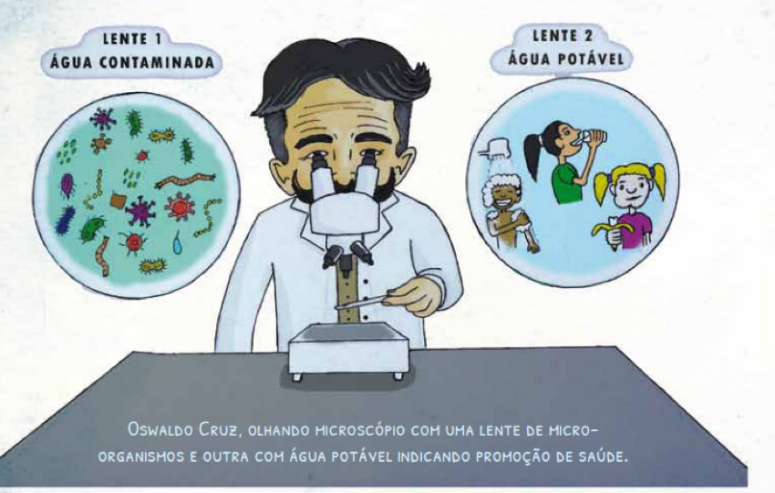 Desenho de Oswaldo Cruz, um homem branco, com cabelos e bigode escuros, vestindo um jaleco branco, ele olha através de um microscópio para uma lente de laboratório, do lado esquerdo de Oswaldo Cruz há a lente um com água contaminada, com diversos organismos, do lado direito há a lente dois com água potável, com crianças bebendo água, tomando banho e comendo banana, no centro da imagem está escrito: Oswaldo Cruz, olhando microscópio com uma lente de micro-organismos e outra com água potável indicando promoção de saúde.