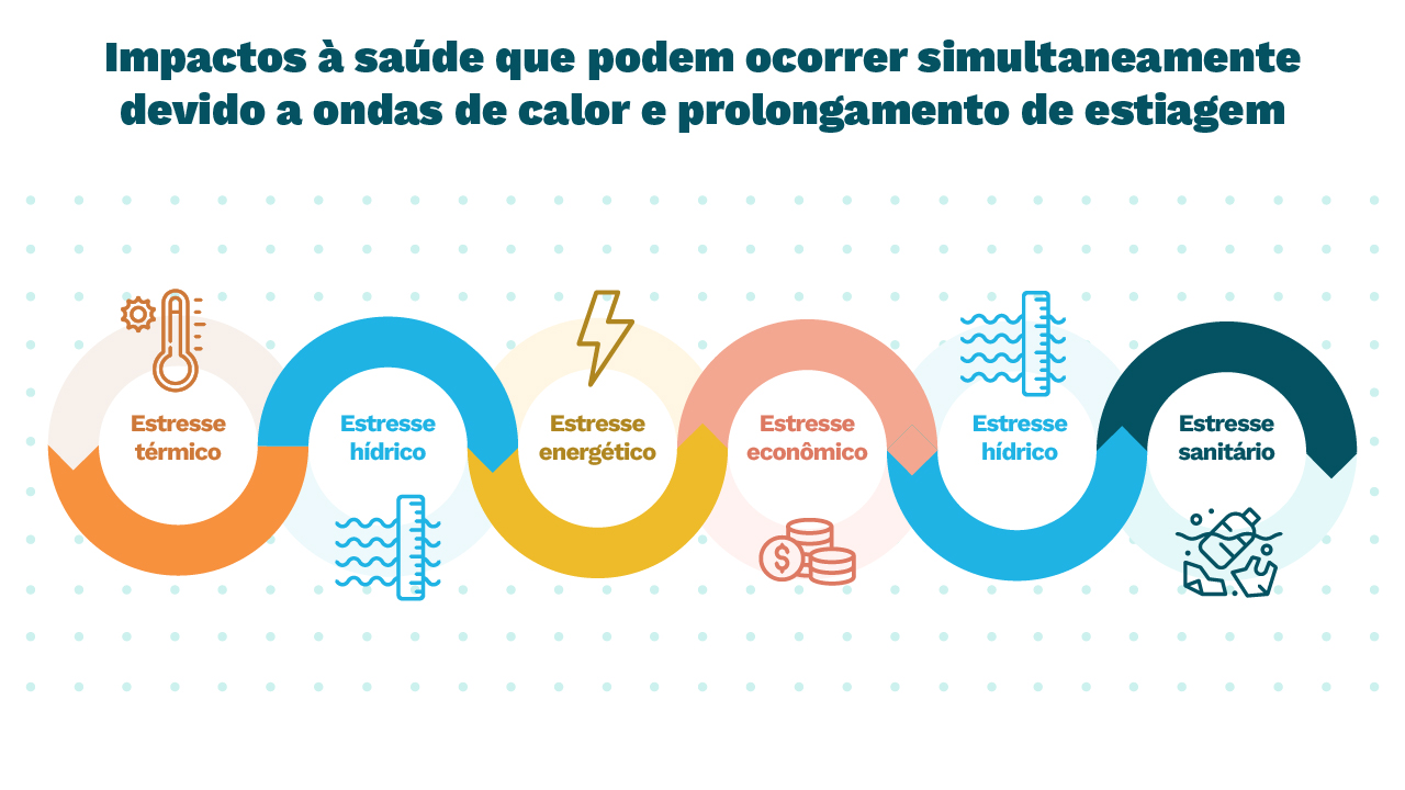 Infográfico dos Impactos à saúde que pode ocorrer simultaneamente devido a ondas de calor e prolongamento de estiagem, que são: estresse térmico, estresse hídrico, estresse energético, estresse econômico, estresse hídrico e estresse sanitário.