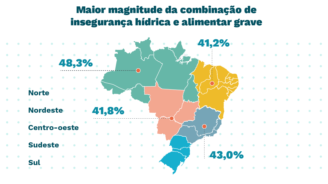 Mapa da maior magnitude da combinação de insegurança hídrica e alimentar grave, mapa do Brasil com a porcentagem em cada região. A região Norte possui 48,3%, o Centro-Oeste 41,8%, Sudeste 43,0% e Nordeste 41,2%.