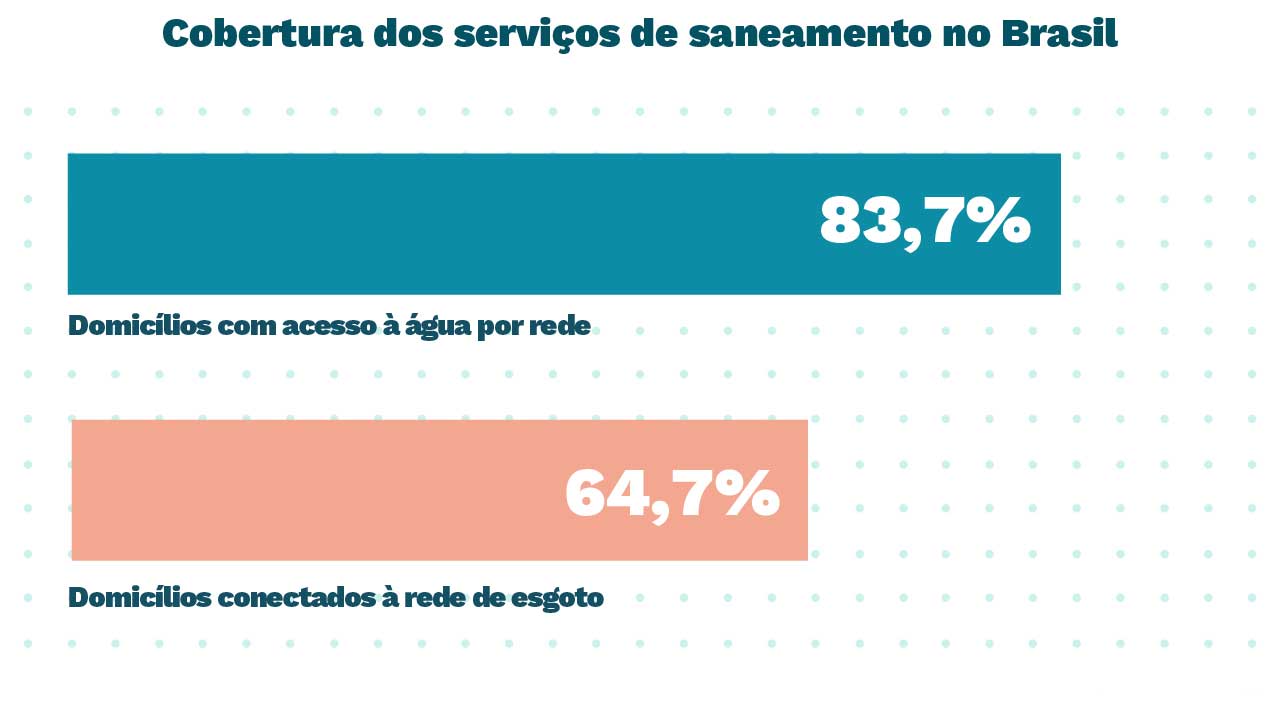 Porcentagem da cobertura dos serviços de saneamento no Brasil: 83.7% de domicílios com acesso à água por rede. 64,7% de domicílios conectados à rede de esgoto.