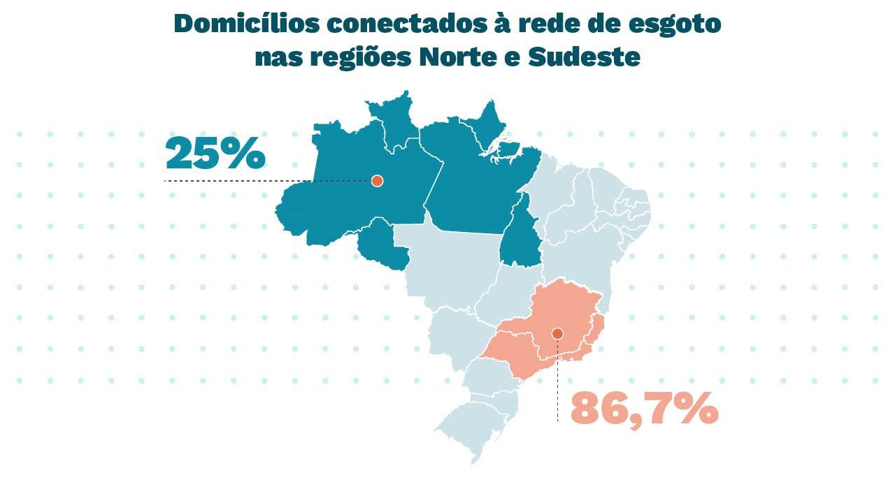 Mapa dos domicílios conectados à rede de esgoto nas regiões Norte e Sudeste, 25% na região Norte e 86,7% na região sudeste.