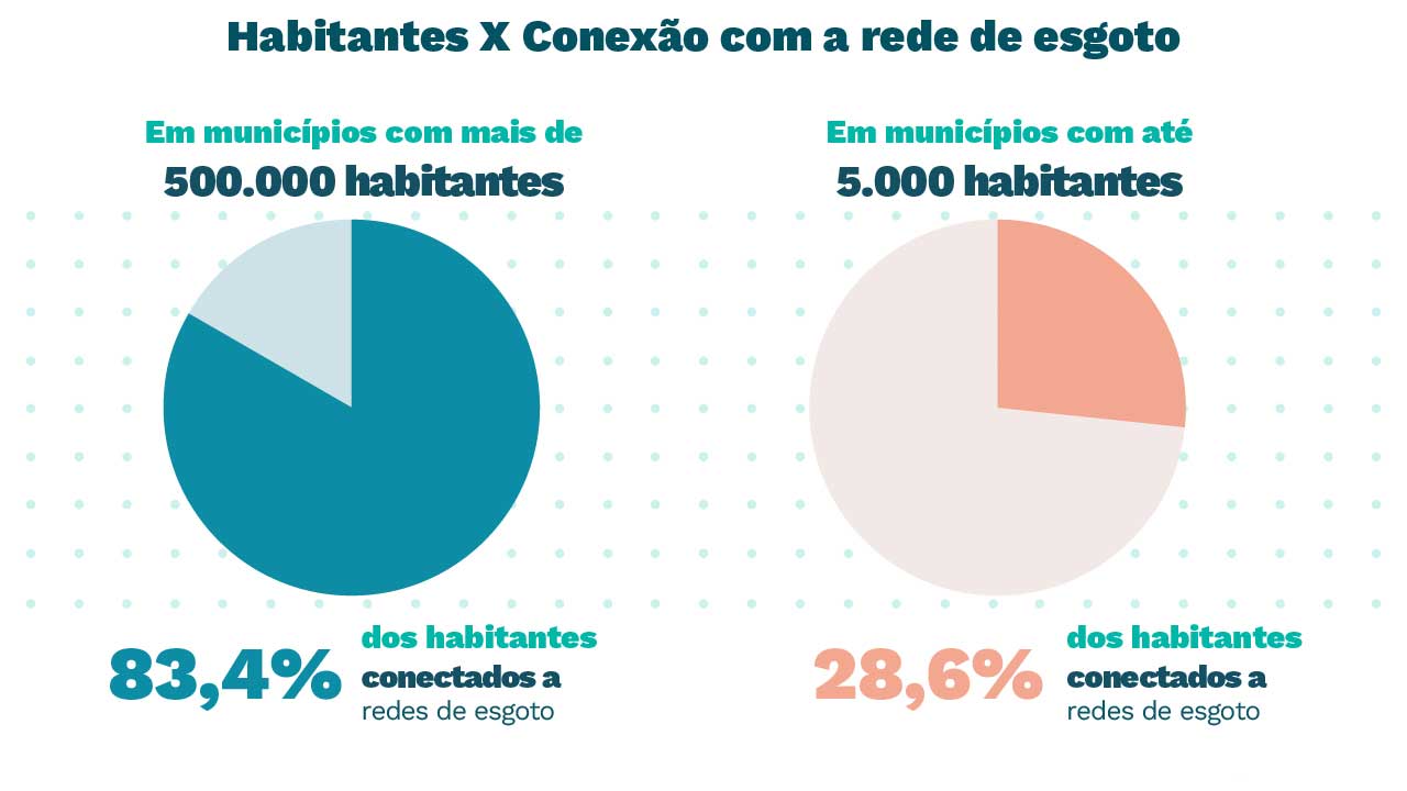 Gráfico de pizza dos habitantes versus conexão com a rede de esgoto, em municípios com mais de 500 mil habitantes, 83.4 % dos habitantes estão conectados a redes de esgoto, já em municípios com até 5 mil habitantes, 28.6% dos habitantes estão conectados a redes de esgoto