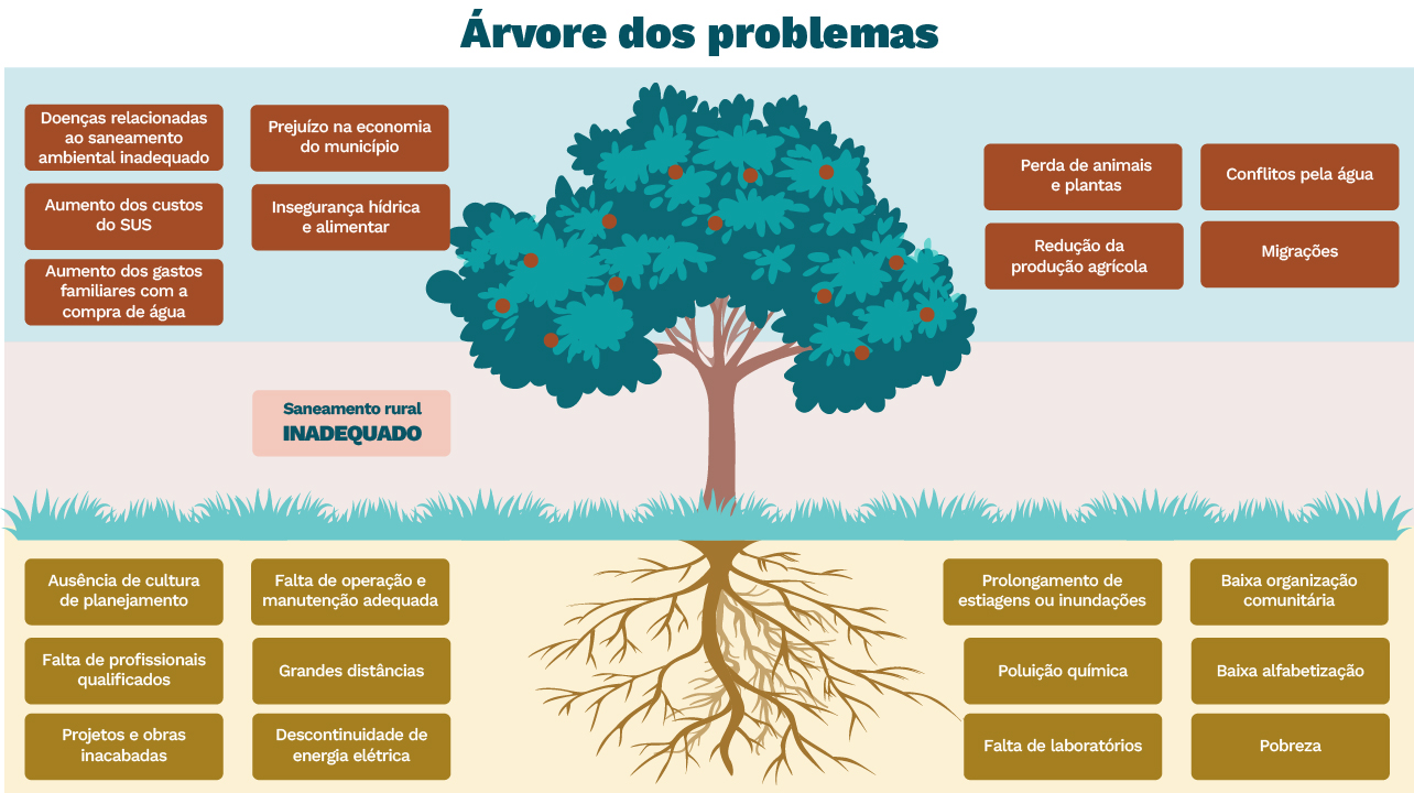 Árvore de Problemas para análise do saneamento rural inadequado