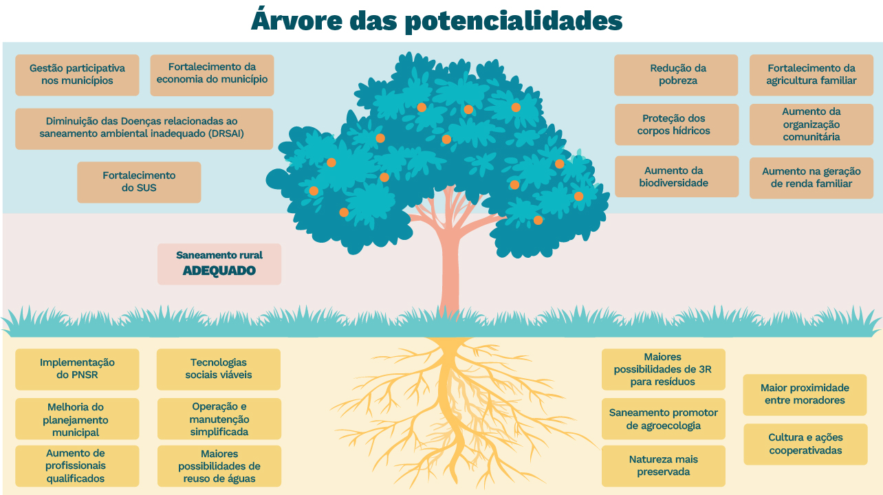 Árvore das Potencialidades para análise do saneamento rural adequado