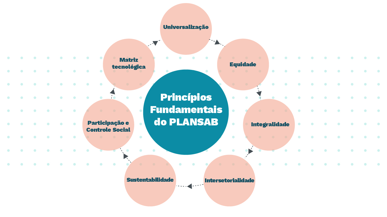 Infográfico sobre os princípios fundamentais do PLANSAB. O título está no centro e ao redor há vários círculos, com os princípios fundamentais: Universalização, equidade, integralidade, intersetorialidade, sustentabilidade, participação e controle social e por último a matriz tecnológica.
