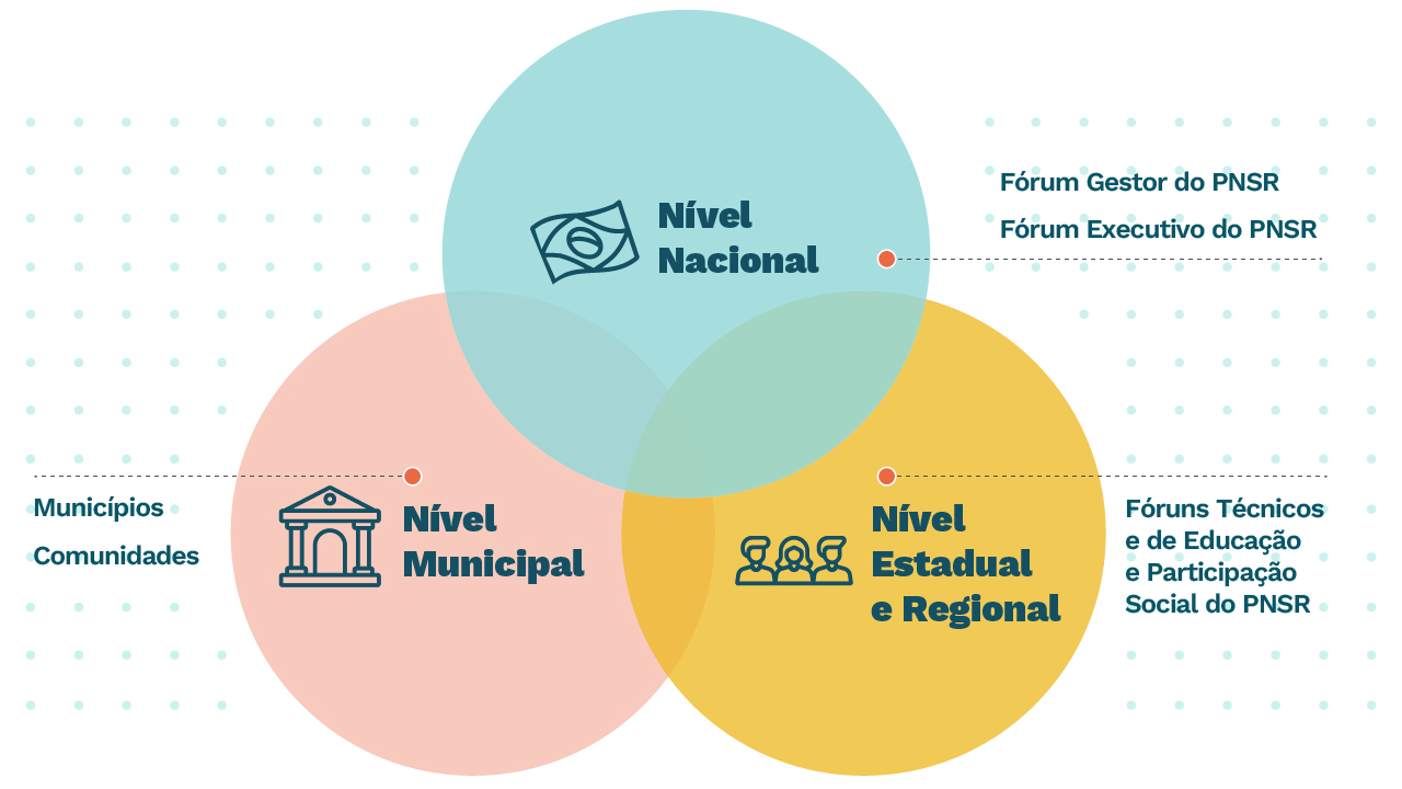 Diagrama de Venn com os três níveis, no topo o nível nacional com o fórum gestor do PNSR e o fórum executivo do PNSR, embaixo no lado esquerdo o nível municipal, que envolve os municípios e as comunidades, e por último no lado direito o nível estadual e regional, que possui fóruns técnicos e de educação e participação social do PNSR.