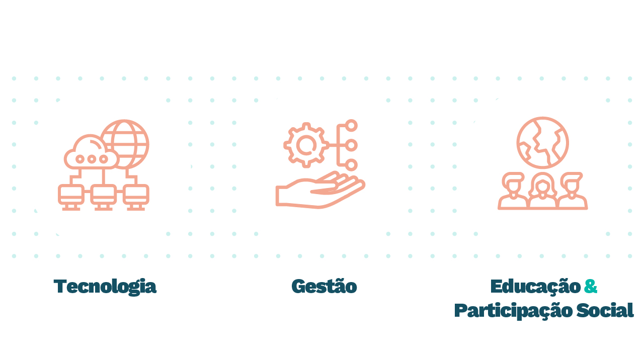 Ícones que apresentam os Eixos Estratégicos do PNSR – Programa Nacional de Saneamento Rural, apoiados pela Tecnologia, Gestão e Educação & Participação Social.