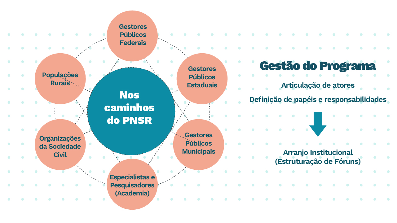 Infográfico com enfoque na gestão do PNSR, no centro está escrito: Nos caminhos do PNSR, em volta há seis círculos que se ligam, está escrito em cada um, começando pelo topo: Gestores públicos federais, gestores públicos estaduais, gestores públicos municipais, especialistas e pesquisadores (academia), organizações da sociedade civil e populações rurais. Ao lado do infográfico está escrito: Gestão do programa, articulação de atores, definição de papéis e responsabilidades, há uma seta que aponta para baixo, em que está escrito: Arranjo institucional (Estruturação de fóruns).