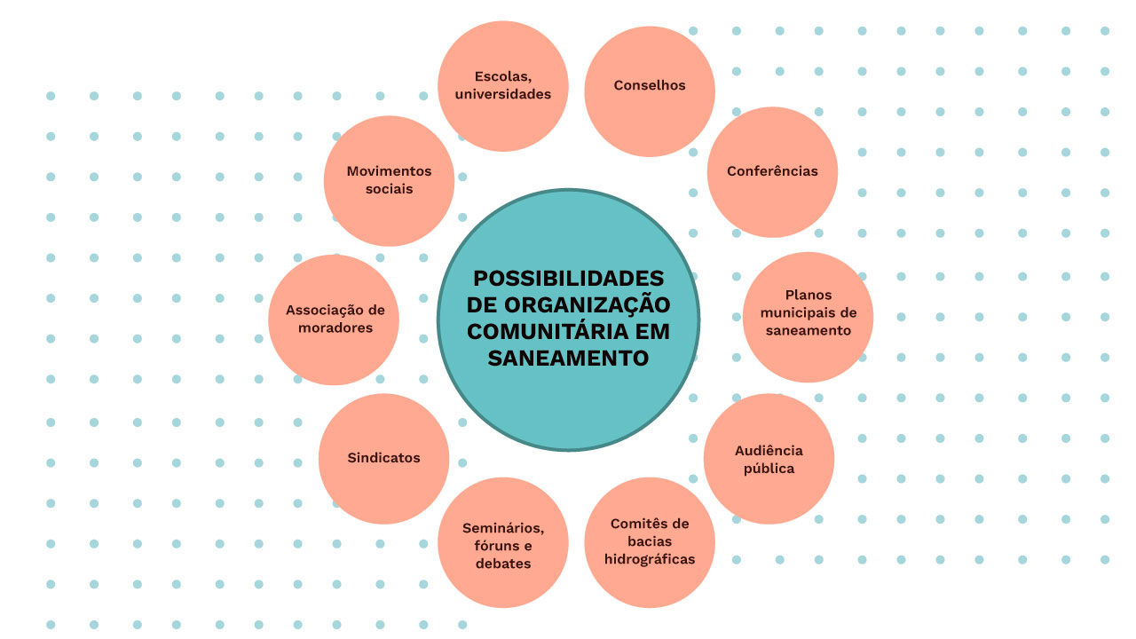 Infográfico com um círculo no centro e mais dez círculos em volta, sobre as possibilidades de organização comunitária em saneamento, que são: Conselhos, conferências, planos municipais de saneamento, audiência pública, comitês de bacias hidrográficas, seminários, fóruns e debates, sindicatos, associação de moradores, movimentos sociais e escolas, universidades.