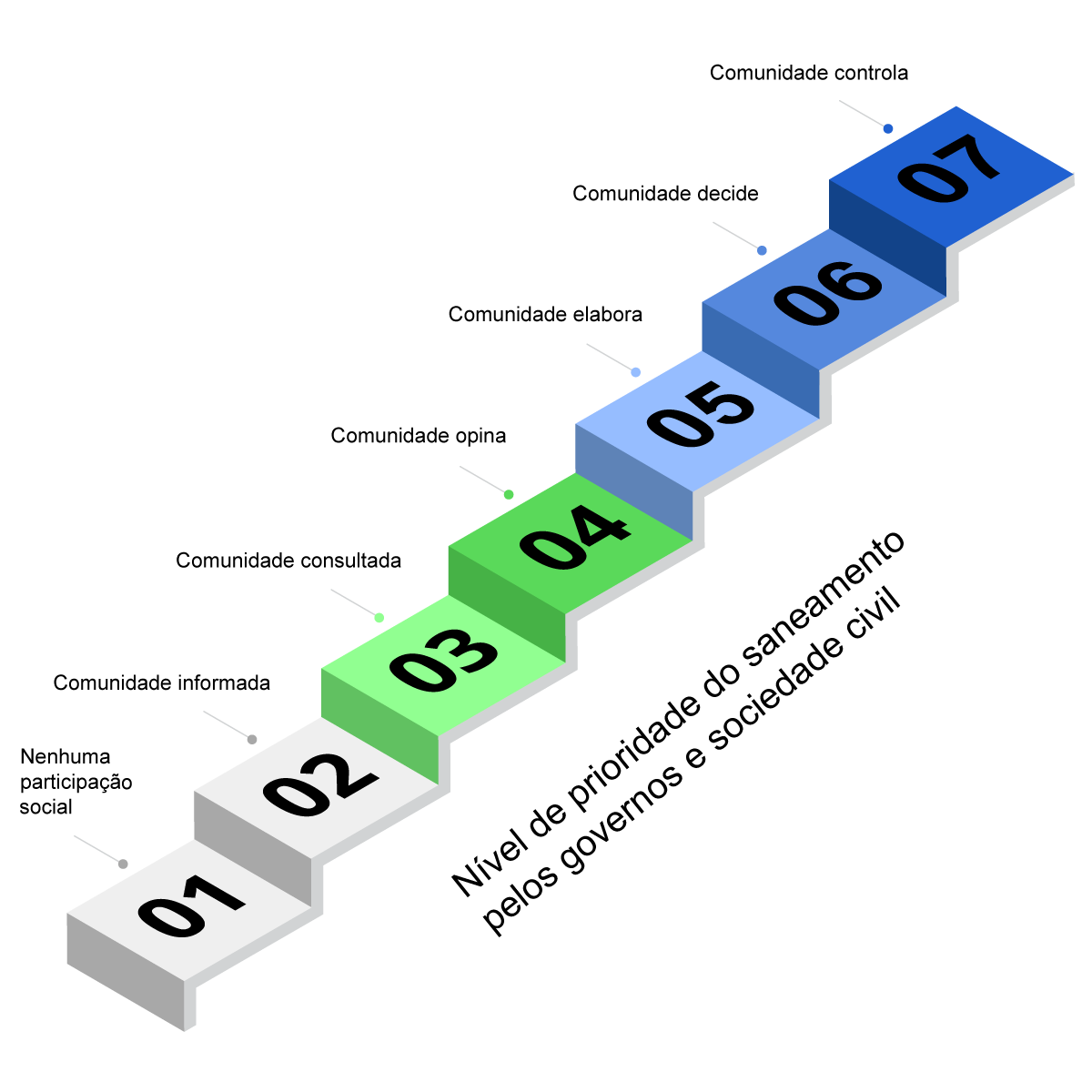 Degraus de uma escada, do número 1 ao 7, cada degrau é um nível de prioridade do saneamento pelos governos e sociedade civil. No primeiro degrau está escrito “nenhuma participação social”, no segundo degrau a comunidade está informada, no terceiro degrau é a comunidade consultada, no quarto é a comunidade opina, na quinta a comunidade elabora, no sexto a comunidade decide e no sétimo degrau a comunidade controla.