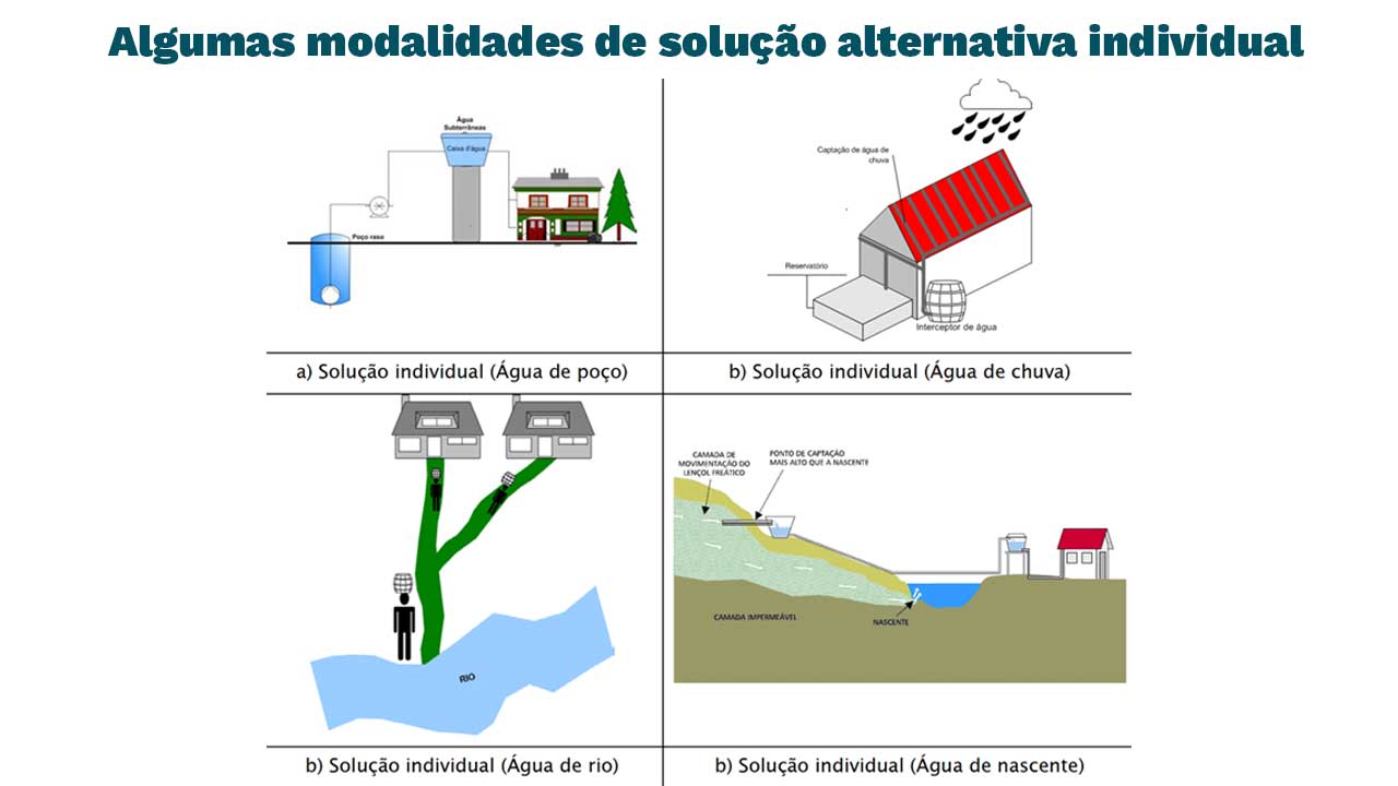 Desenhos de algumas modalidades de solução alternativa individual. A primeira opção de solução individual é a água de poço, a segunda solução é o abastecimento a partir da água da chuva, a terceira solução é buscar agua no rio, e a quarta solução é a captação a partir da água de nascente.