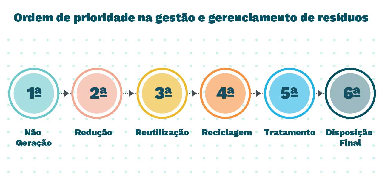 Esquema da ordem de prioridade na gestão e gerenciamento de resíduos. A primeira é a não geração, seguindo para redução, reutilização, reciclagem, tratamento e por último a disposição final.