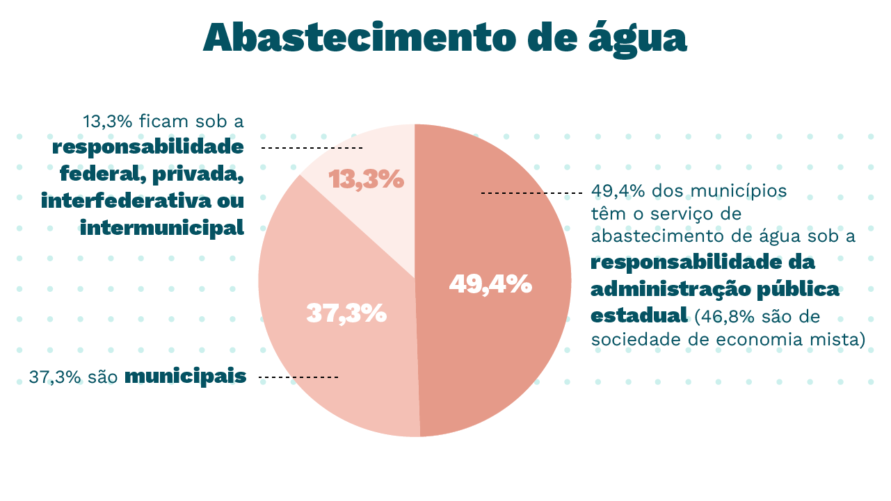 Gráfico de pizza do abastecimento de água, 13.3% ficam sob a responsabilidade federal, privada, interfederativa ou intermunicipal, 37.3% são responsabilidades municipais e 49.4% dos municípios têm o serviço de abastecimento de água sob a responsabilidade da administração pública estadual (46.8% são de sociedade de economia mista).