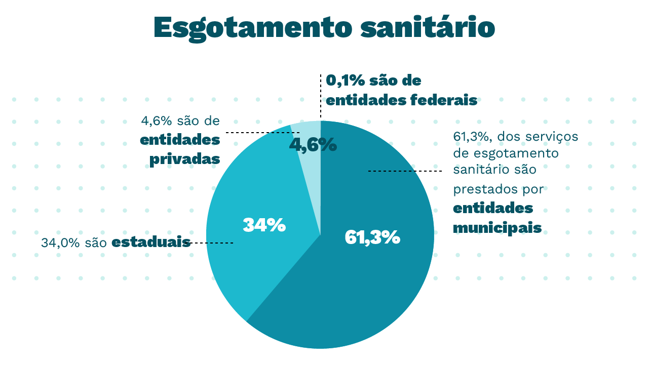 Gráfico de pizza sobre o esgotamento sanitário. 61.3% dos serviços de esgotamento sanitário são prestados por entidades municipais, 34% são estaduais, 4.6% são de entidades privadas e o.1% são de entidades federais.