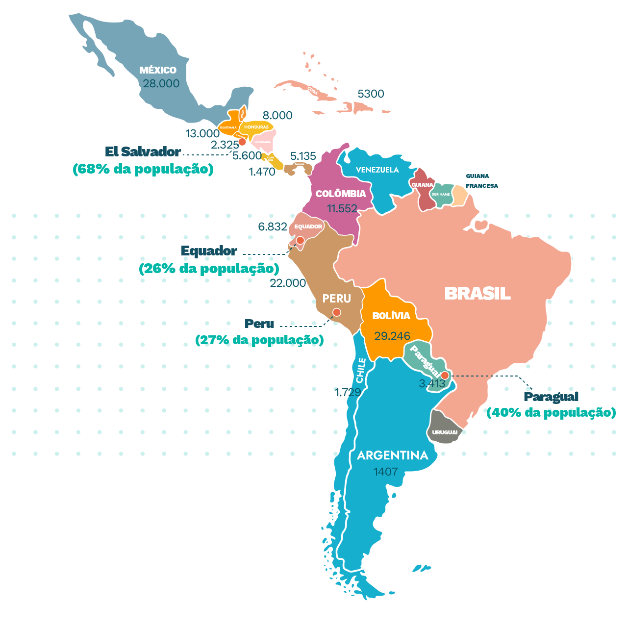 Mapa do sistema de gestão comunitária da água para consumo humano na américa latina. Destacando o Paraguai com 40% da população, Peru com 27% da população, Equador com 26% e El Salvador com 68% da população, os outros países possuem os seguintes número: Argentina com 1.407, Chile com 1.729, Bolívia com 29.246, Colômbia com 11.552, Cuba com 5.300, México com 28.000, Guatemala com 13.000, Honduras com 8.000, Nicarágua com 5.600, Costa Rica com 1.470 e panamá com 5.135.