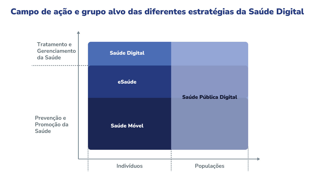 Fonte: Campus Virtuak Fiocruz Campo de ação e grupo alvo das diferentes estratégias da saúde digital, na saúde digital pode ser feita o tratamento e gerenciamento da saúde, o esaúde e saúde móvel são para prevenção e promoção da saúde, quem utiliza esses serviços são os indivíduos. A saúde pública digital é utilizada pela população.