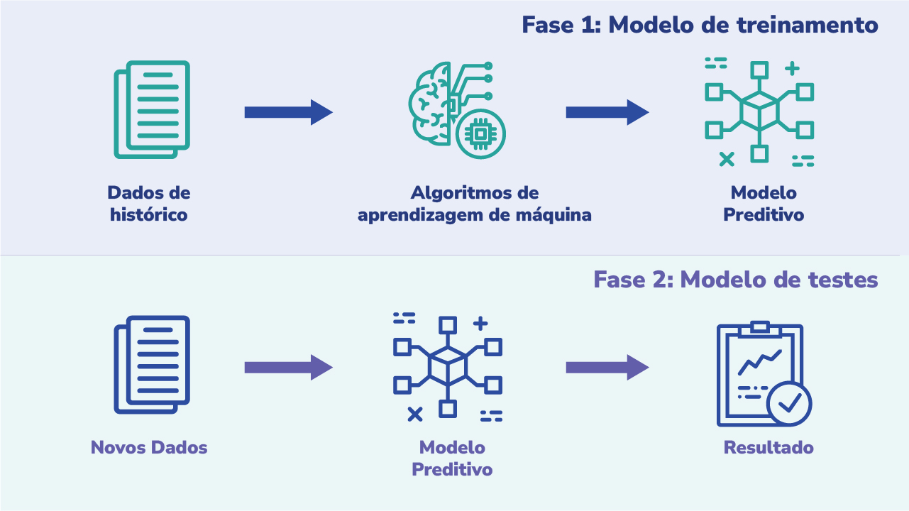 Fonte: Campus Virtual Fiocruz, a partir SARKER (2022) Infográfico com os modelos de aprendizagem de máquina. Na fase um, no modelo de treinamento, o histórico de dados é trabalhado pelos algoritmos de aprendizagem de máquina e resultam no modelo preditivo. Já na fase dois, no modelo de testes, novos dados são acrescentados ao modelo preditivo e geram resultados.