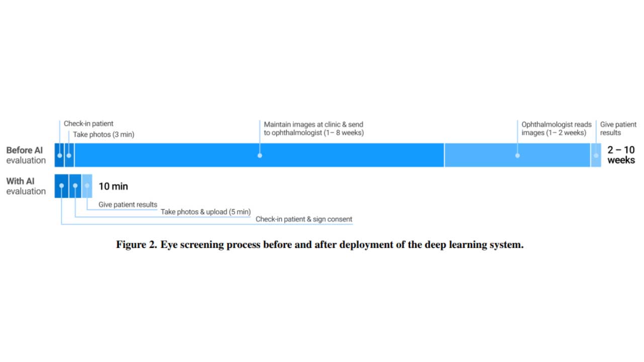 Fonte: Campus Virtual Fiocruz, a partir de Goh <em>et al</em>. (2021, p.5) Diagrama comparativo que mostra o processo de triagem ocular antes e depois da implementação do sistema deep learning, antes da IA demorava de 2 a 10 semanas, com a IA demora 10 minutos.