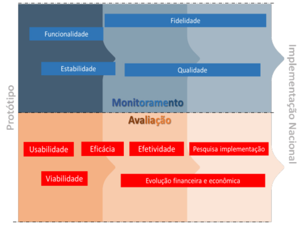 Fonte: unsplash.com Infográfico do ciclo de vida de maturidade da intervenção exemplificado, o monitoramento simultâneo (azul/superior) e atividades de avaliação (vermelho/inferior) e seus respectivos atributos, ocorrem à medida que uma intervenção amadurece ao longo do tempo (da esquerda para a direita). No monitoramento está a: estabilidade, funcionalidade, fidelidade e qualidade. Na avaliação temos: usabilidade, viabilidade, eficácia, efetividade, evolução financeira e econômica e pesquisa e implementação.