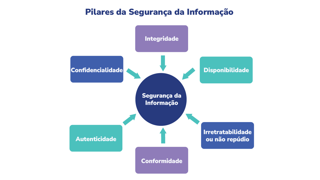 Fonte: Campus Virtual Fiocruz, a partir de Protiviti Infográfico com os pilares da segurança da informação, que são integridade, disponibilidade, irretratabilidade ou não repúdio, conformidade, autenticidade e confidencialidade.