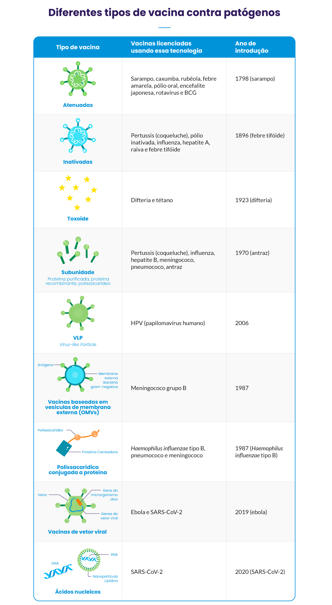 Infográfico: Diferentes tipos de vacinas contra patógenos
