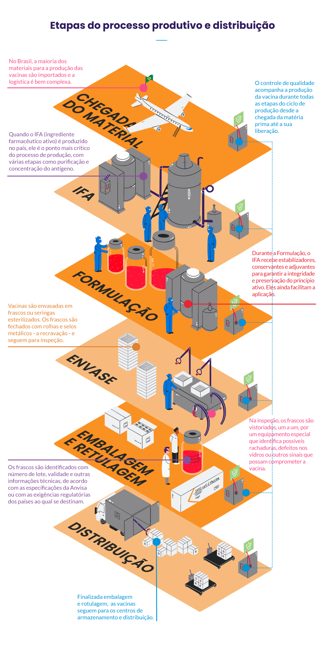 Infográfico: Etapas do processo produtivo de vacina e biofármacos