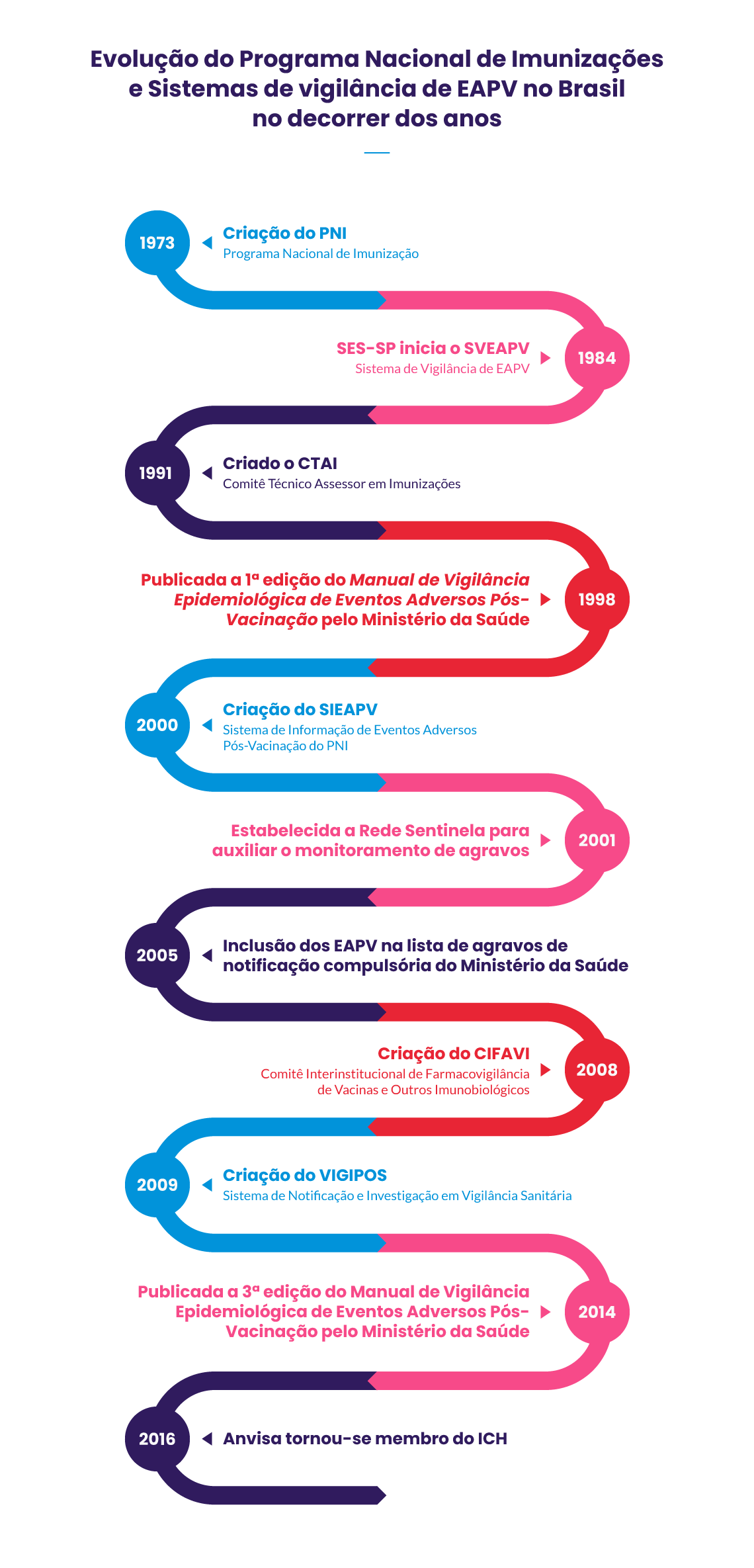 Infográfico sobre a Evolução do Programa Nacional de Imunizações e Sistemas de vigilância de EAPV no Brasil no decorrer dos anos