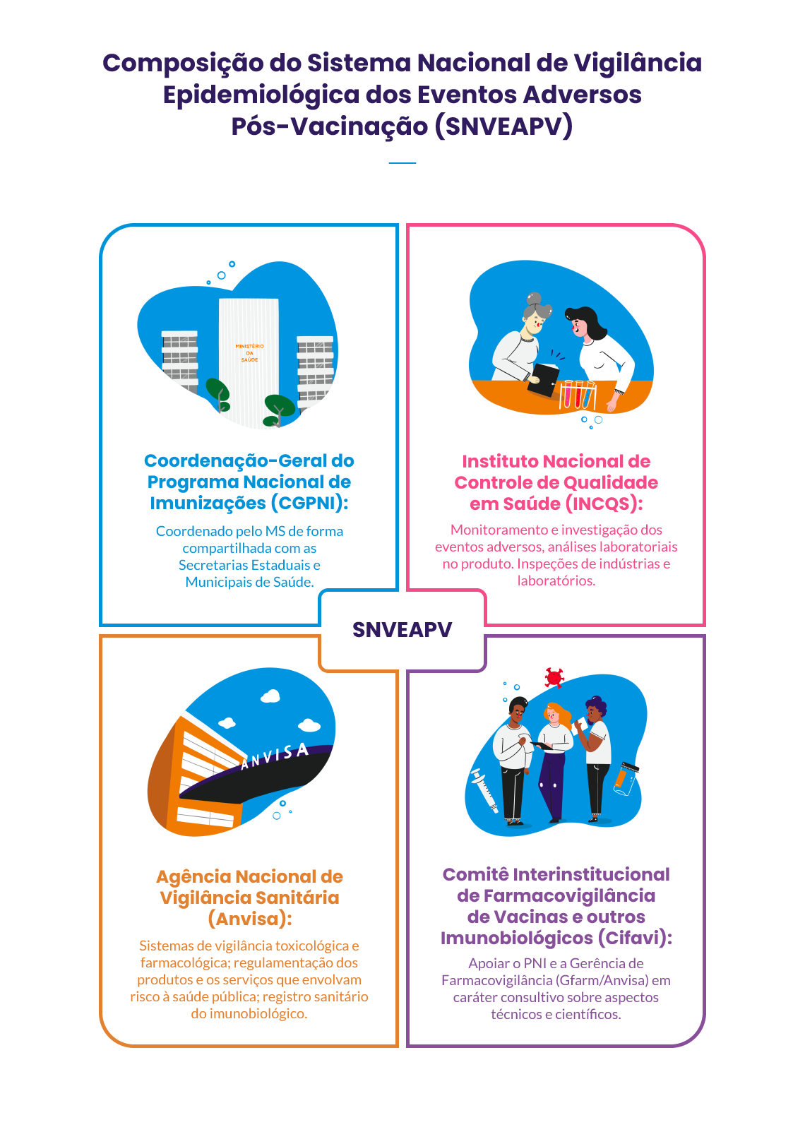 Infográfico sobre a Composição do Sistema Nacional de Vigilância Epidemiológica dos Eventos Adversos Pós-Vacinação (SNVEAPV)