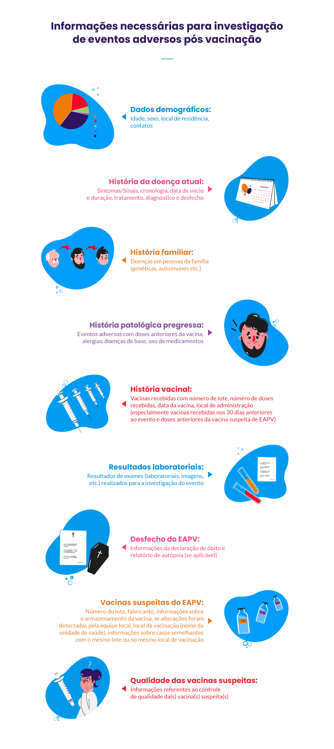 Infográfico: Informações necessárias para investigação de eventos adversos pós-vacinação